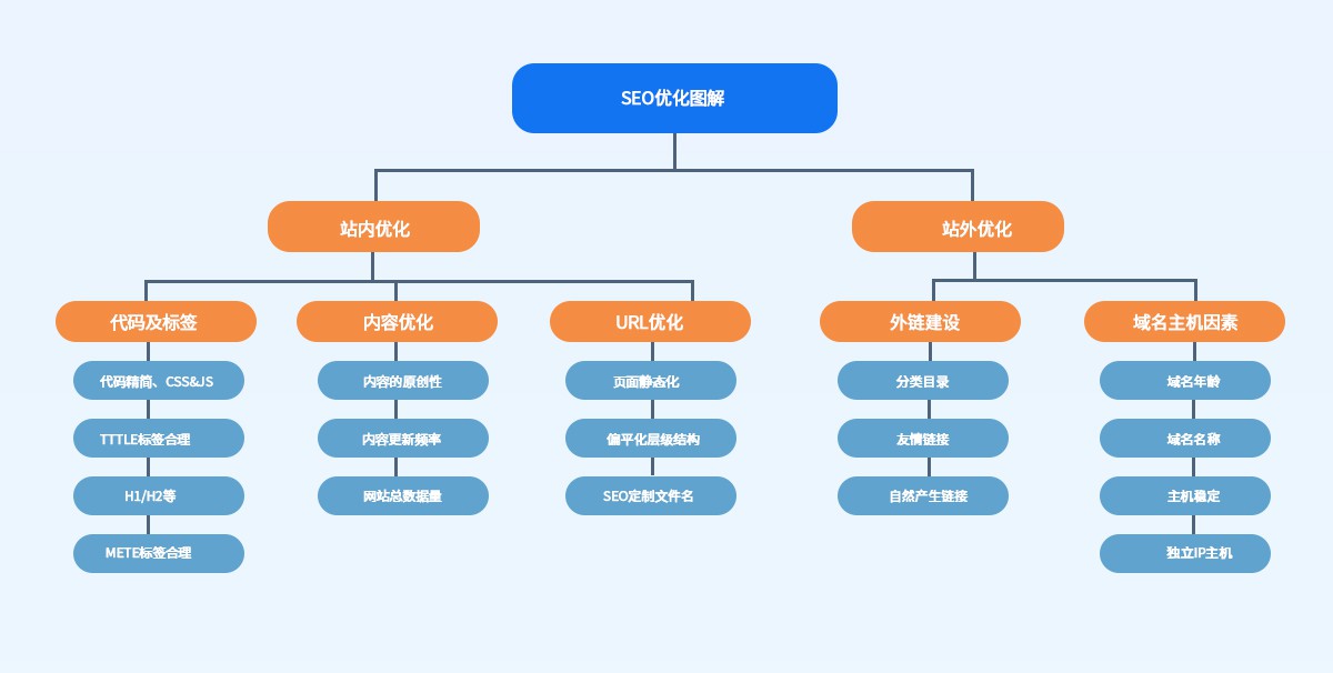 企業為什么要做SEO？